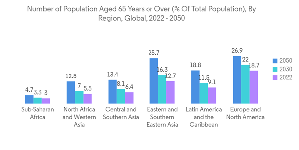 Ophthalmic Ultrasound Systems Market Number Of Population Aged 65 Years Or Over Of Total Population By Region Glob