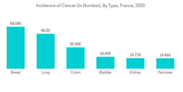 Molecular Biology Enzymes Kits And Reagents Market Incidence Of Cancer In Number By Type France 2020