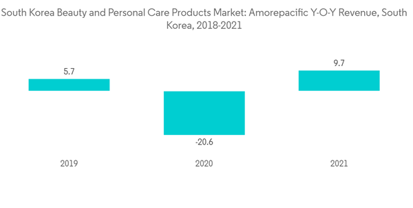 South Korea Cosmetics Products Market Industry South Korea Beauty And Personal Care Products Market Amorepacific Y
