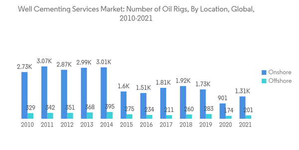 Well Cementing Services Market Well Cementing Services Market Number Of Oil Rigs By Location Global 2010 2021