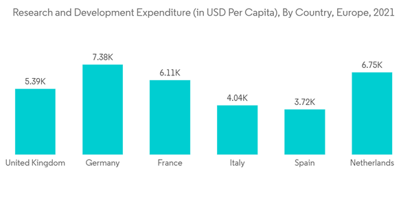 Europe Mass Spectrometry Market Research And Development Expenditure In U S D Per Capita By Country Europe 2021