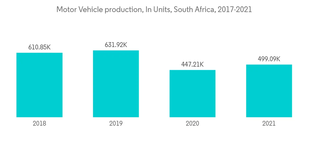 Africa Lubricants Market Growth, Trends, COVID19 Impact, and