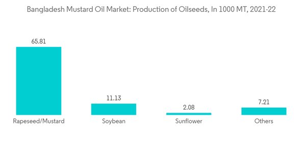 Bangladesh Mustard Oil Market Bangladesh Mustard Oil Market Production Of Oilseeds In 1000 M T 2021 22