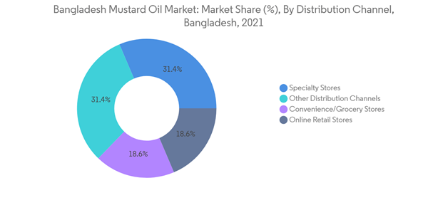 Bangladesh Mustard Oil Market Bangladesh Mustard Oil Market Market Share By Distribution Channel Bangladesh 2021