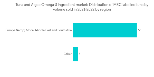 Tuna And Algae Omega 3 Ingredient Market Tuna And Algae Omega 3 Ingredient Market Distribution Of M S C Labelled Tuna