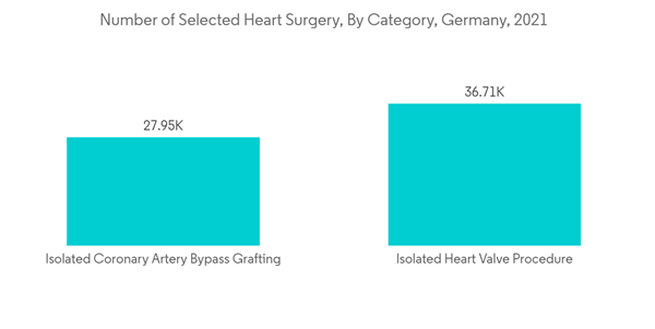 Europe Cardiac Rhythm Management Devices Market Industry Number Of Selected Heart Surgery By Category Germany 2021