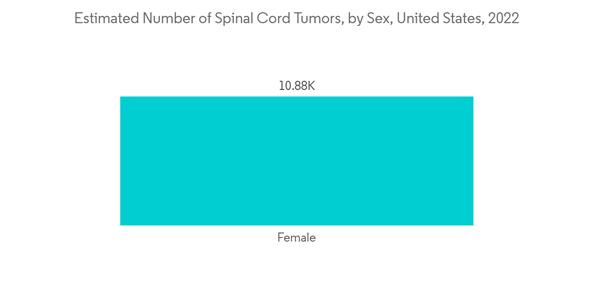 Global Spinal Surgery Market Industry Estimated Number Of Spinal Cord Tumors By Sex United States 2022