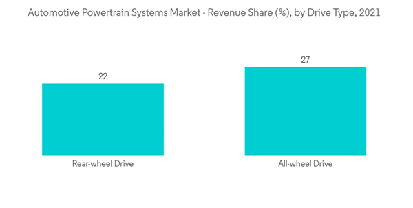 Automotive Powertrain Systems Market Automotive Powertrain Systems Market Revenue Share By Drive Type 2021