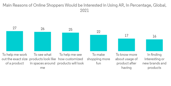 Augmented Reality Mixed Reality Market Main Reasons Of Online Shoppers Would Be Interested In Using A R In Percentag