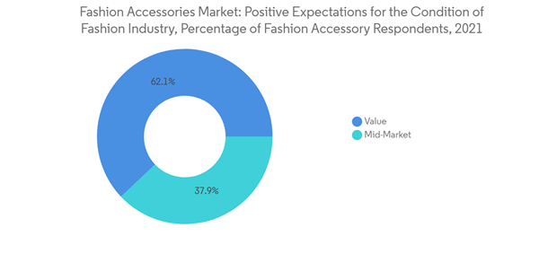 Fashion Accessories Market Fashion Accessories Market Positive Expectations For The Condition Of Fashion Industry P