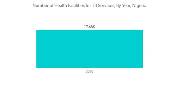 Nigeria Clinical Laboratory Services Market Number Of Health Facilities For T B Services By Year Nigeria