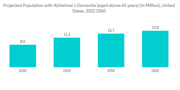 Oligonucleotide Synthesis Market Projected Population With Alzheimers Dementia Aged Above 65 Years In Million Unite