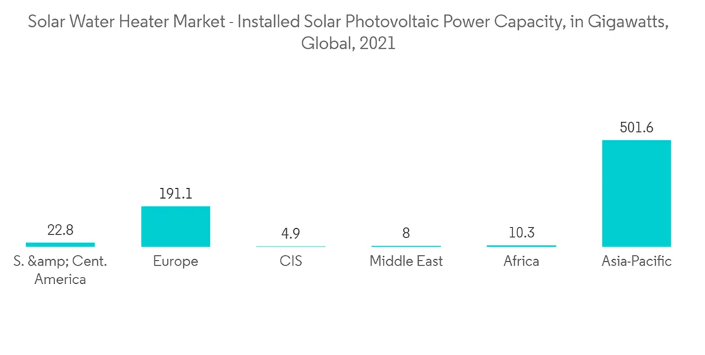 Solar Water Heater Market Growth, Trends, and Forecasts (20232028)