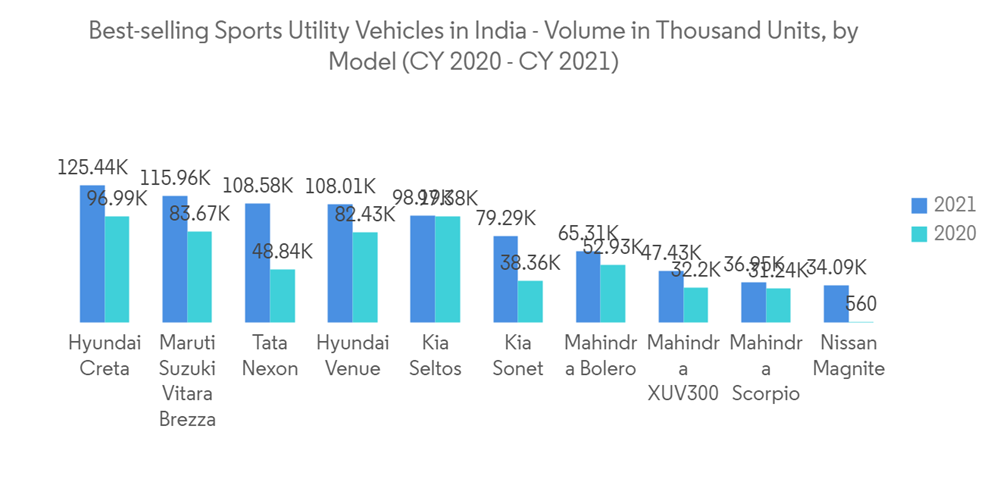 India Passenger Car Market Growth, Trends, COVID19 Impact, and