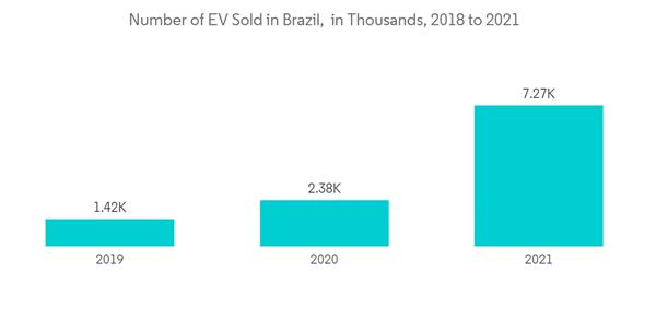 Latin America Passenger Car Market Outlook Number Of E V Sold In Brazil In Thousands 2018 To 2021