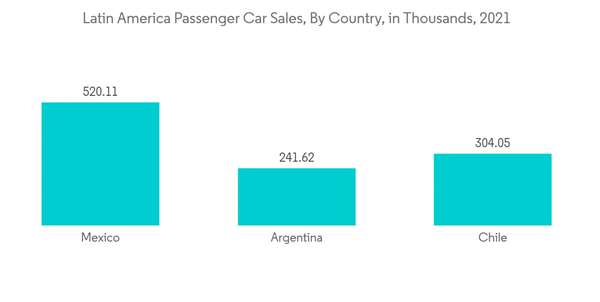 Latin America Passenger Car Market Outlook Latin America Passenger Car Sales By Country In Thousands 2021