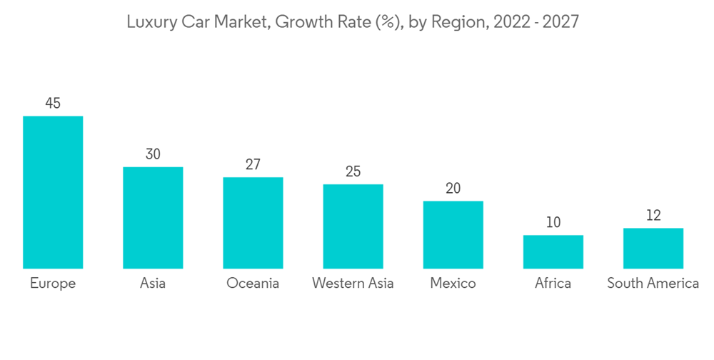 Luxury Car Market Growth, Trends, COVID19 Impact, and Forecasts