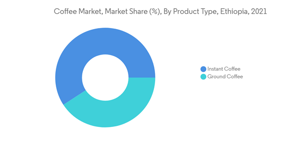 Ethiopia Coffee Market Coffee Market Market Share By Product Type Ethiopia 2021