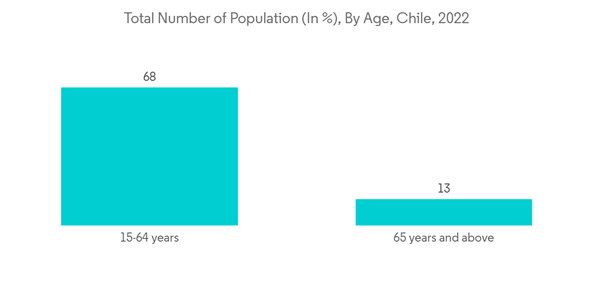 Chile Dental Devices Market Total Number Of Population In By Age Chile 2022