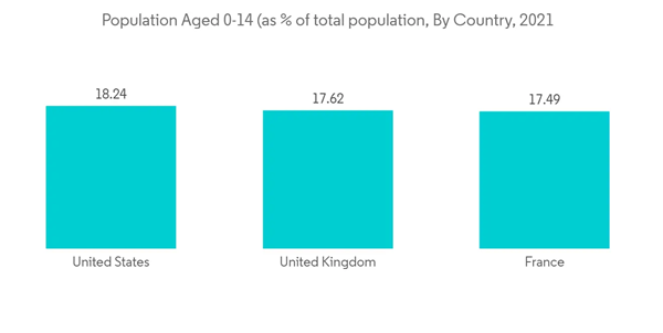 Global Pediatric Interventional Cardiology Market Industry Population Aged 0 14 As Of Total Population By Country