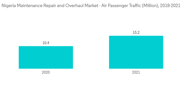 Nigeria Maintenance Repair And Overhaul Market Nigeria Maintenance Repair And Overhaul Market Air Passenger Traff