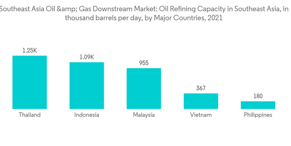 Southeast Asia Oil And Gas Downstream Market Southeast Asia Oil Gas Downstream Market Oil Refining Capacity In Sou