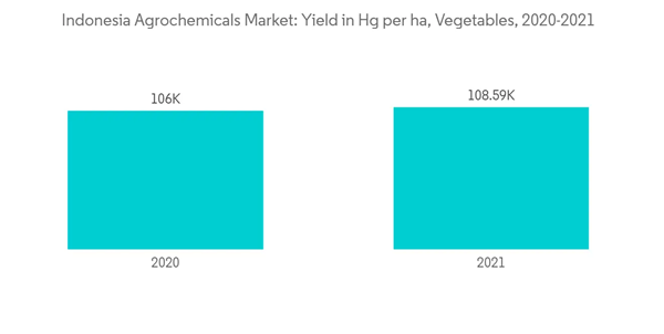 Indonesia Agrochemicals Market Indonesia Agrochemicals Market Yield In Hg Per Ha Vegetables 2020 2021