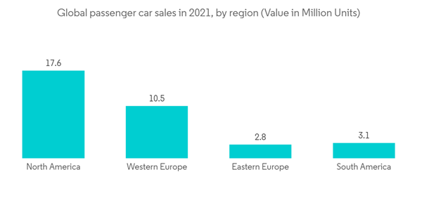 Automotive Perimeter Lighting Market Global Passenger Car Sales In 2021 By Region Value In Million Units
