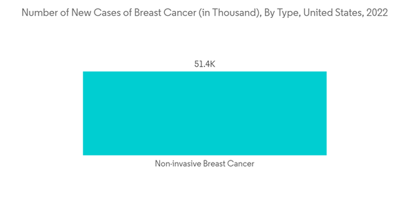 Electrophoresis Reagents Market Number Of New Cases Of Breast Cancer In Thousand By Type United States 2022