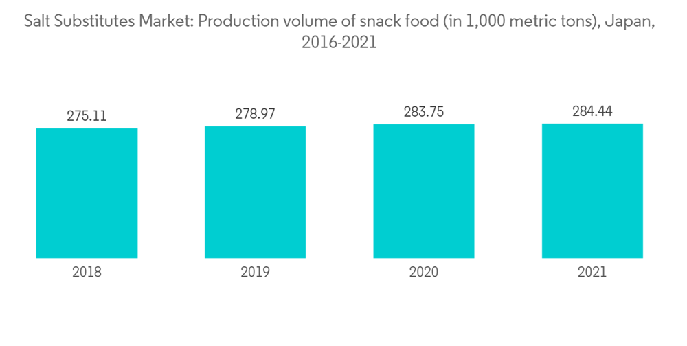 https://www.researchandmarkets.com/content-images/1256/1256742/2/1676603524833_reseller_salt-substitutes-market_Salt_Substitutes_Market_Production_volume_of_snack_food_in_1000_metric_tons_Japan_2016-2021_original.png