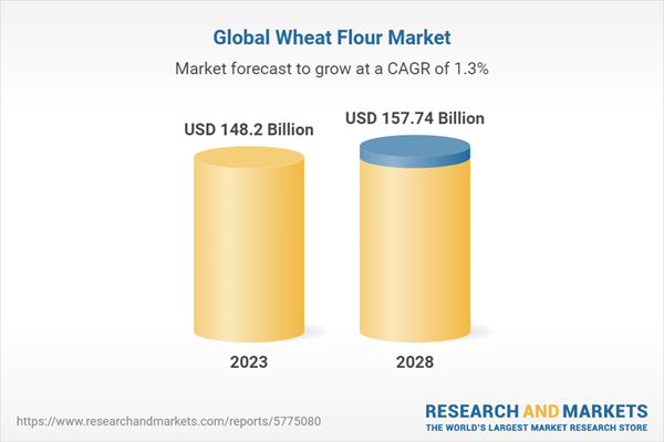 Global Wheat Flour Market