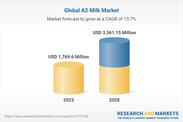 Global A2 Milk Market
