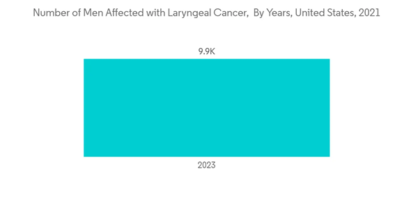 Voice Prosthesis Devices Market Number Of Men Affected With Laryngeal Cancer By Years United States 2021