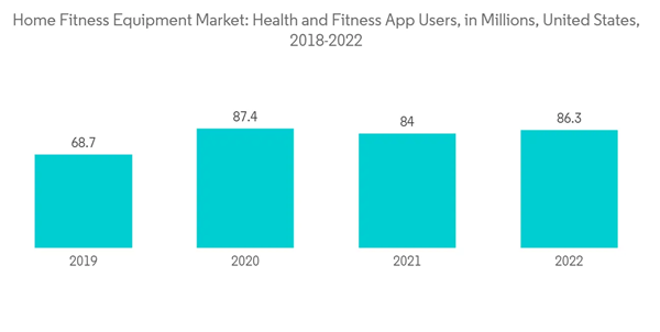 Home Fitness Equipment Market Home Fitness Equipment Market Health And Fitness App Users In Millions United States