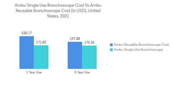 Bronchoscope Market Ambu Single Use Bronchoscope Cost Vs Ambu Reusable Bronchoscope Cost In U S D United States 2021