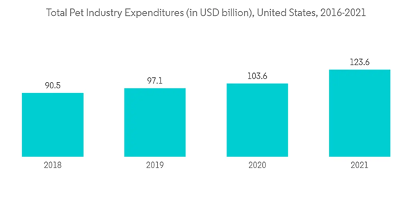 Veterinary Ventilators Market Total Pet Industry Expenditures In U S D Billion United States 2016 2021