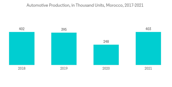 Morocco Lubricants Market Automotive Production In Thousand Units Morocco 2017 2021