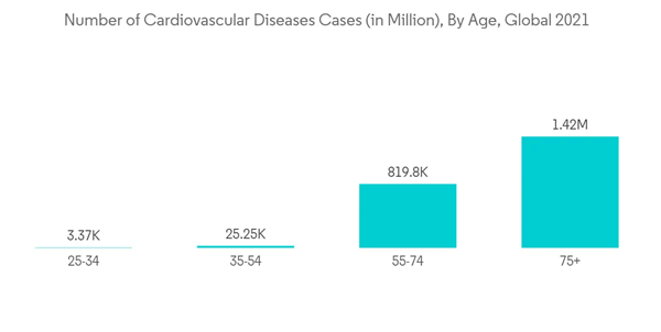 Peripheral Intravenous Catheters Market Number Of Cardiovascular Diseases Cases In Million By Age Global 2021