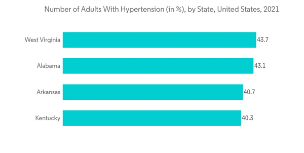 Calcium Channel Blocker Market Number Of Adults With Hypertension In By State United States 2021