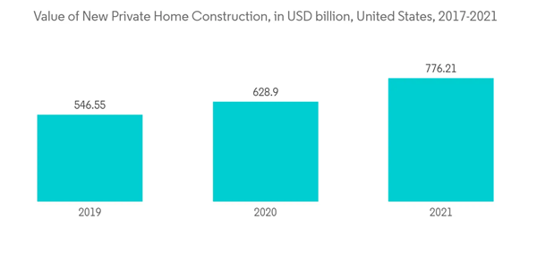 Cross Laminated Timber Market Value Of New Private Home Construction In U S D Billion United States 2017 2021