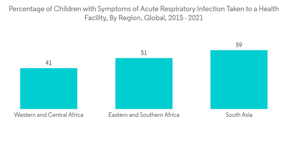 Levofloxacin Market Report Percentage Of Children With Symptoms Of Acute Respiratory Infection Taken To A Health Fa