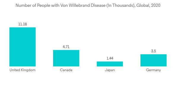 Von Willebrand Disease Treatment Market Number Of People With Von Willebrand Disease In Thousands Global 2020