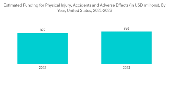 Scar Treatment Market Estimated Funding For Physical Injury Accidents And Adverse Effects In U S D Millions By Year U