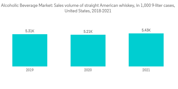 North America Alcoholic Beverage Market Alcoholic Beverage Market Sales Volume Of Straight American Whiskey In 1000