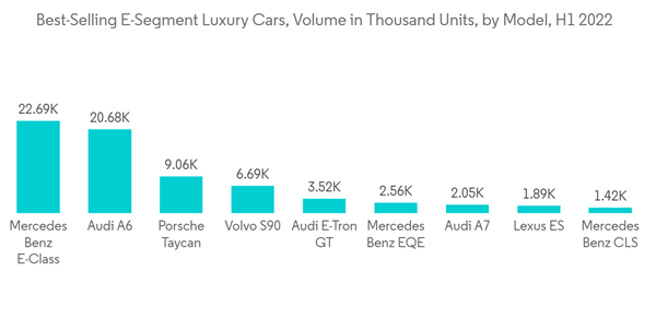 Europe Luxury Car Market Best Selling E Segment Luxury Cars Volume In Thousand Units By Model H1 2022