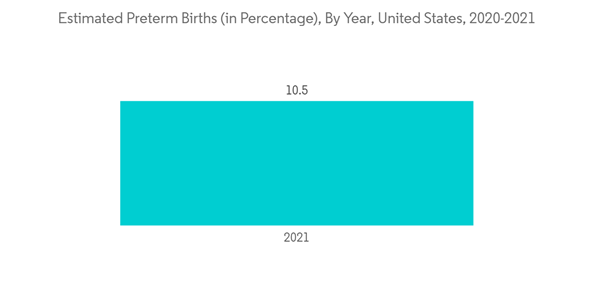 Umbilical Vessel Catheters Market Estimated Preterm Births In Percentage By Year United States 2020 2021