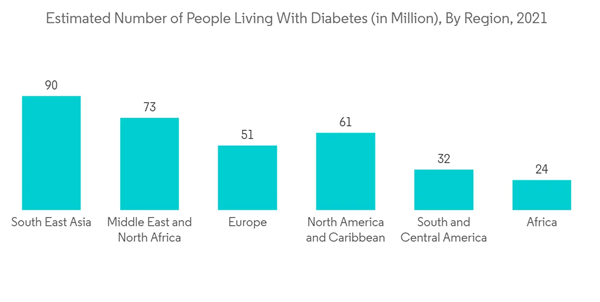 Gastroparesis Drug Market Estimated Number Of People Living With Diabetes In Million By Region 2021