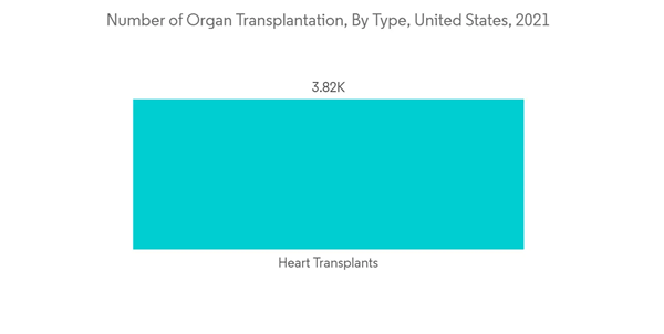Hla Typing Market Number Of Organ Transplantation By Type United States 2021