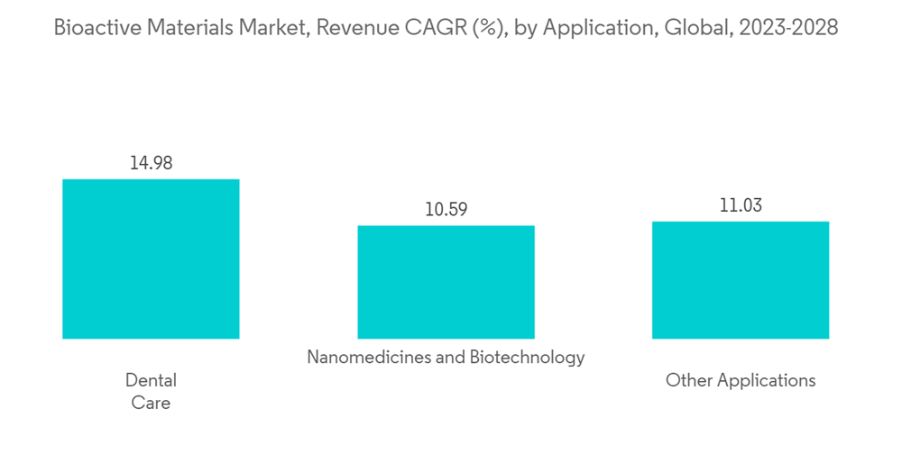 Bioactive Materials Market Growth, Trends, COVID19 Impact, and