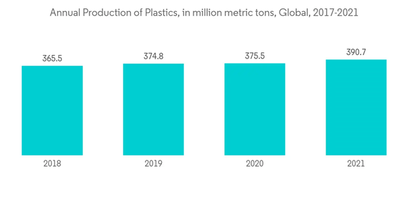 Ethyleneamines Market Annual Production Of Plastics In Million Metric Tons Global 2017 2021